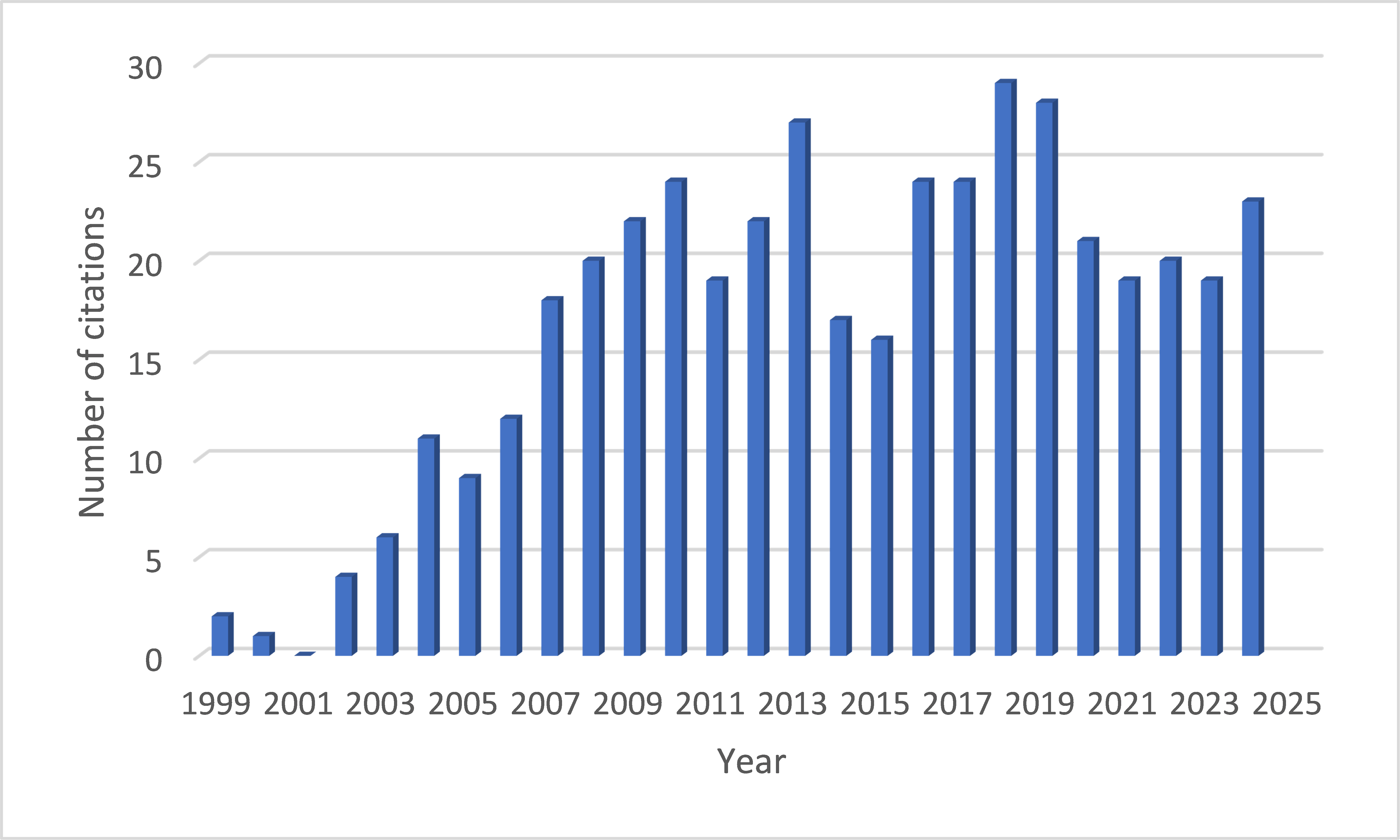 times mentioned per year